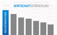 Wirtschaftsförderung: Niederbayern erneut Spitzenreiter
