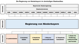 Die Regierung im Staatsaufbau